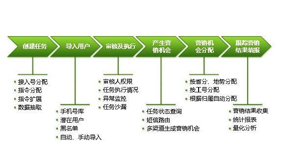 短信營銷為什么效果會不好|怎么做|特點(diǎn)